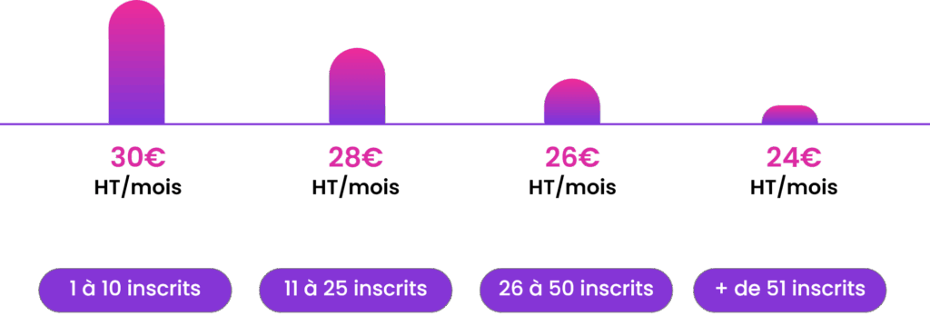 Coût par utilisateur